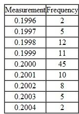 Taguchi Loss Function Analysis (Appendix) Flextronchip, an OEM manufacturer, has a fifth-generation chip for cell phones, with chip specification of 0.2 ± 0.0002 mm for the distance between two adjacent pins. The loss due to a defective chip has been estimated as $20. Required 1. Compute the value of k in the Taguchi loss function. 2. Assume that the quality control manager takes a sample of 100 chips from the production process. The results are as follows:   a. Calculate the estimated quality loss for each of the observed measurements. b. Calculate the expected (i.e., average) loss for the production process as a whole. 3. Using the data from (2) above: a. Determine the variance in the measured distance between two pins. b. Calculate the expected loss of the process using the calculated variance, per the method presented by Albrecht and Roth, The Measurement of Quality Costs: An Alternative Paradigm, Accounting Horizons (June 1992), pp. 1527.<div style=padding-top: 35px> 