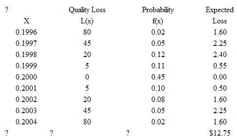 1.Value of k , the cost coefficient, in the Taguchi Loss Function, L( x ): L(x) = k ( x - T) 2 k = $20/0.0002 2 = $20/0.00000004 = $500,000,000 2.Expected Loss Using Taguchi Function:   3.Expected Loss Using Variance Data (see table below), per Albrecht and Roth, The Measurement of Quality Costs: An Alternative Paradigm, Accounting Horizons (June 1992), pp. 15-27: a. D 2 = (0.199991 - 0.2) 2 , where 0.20 = target value and 0.199991 = x (bar) = mean value of the quality characteristic = 0.000000000081 b. = $500,000,000 x (0.000000025419 + 0.000000000081) = $12.75  