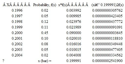 1.Value of k , the cost coefficient, in the Taguchi Loss Function, L( x ): L(x) = k ( x - T) 2 k = $20/0.0002 2 = $20/0.00000004 = $500,000,000 2.Expected Loss Using Taguchi Function:   3.Expected Loss Using Variance Data (see table below), per Albrecht and Roth, The Measurement of Quality Costs: An Alternative Paradigm, Accounting Horizons (June 1992), pp. 15-27: a. D 2 = (0.199991 - 0.2) 2 , where 0.20 = target value and 0.199991 = x (bar) = mean value of the quality characteristic = 0.000000000081 b. = $500,000,000 x (0.000000025419 + 0.000000000081) = $12.75  