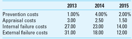 COQ Histogram; Spreadsheet Application Genova Company classifies its costs of quality into four categories. The costs of quality (COQ) as a percentage of cost of goods sold for the last three years are as follows:   Required 1. Use a spreadsheet to prepare a histogram that shows the costs of quality (COQ) trends as a percentage of costs of goods sold. 2. Comment on the trends in cost of quality (COQ) over the three-year period from 2013 to 2015. 3. What cost of quality can the company expect as a percentage of its cost of goods sold in 2016 Explain.<div style=padding-top: 35px> 