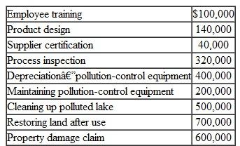 Cost of Environmental Quality Repor t You are given the following environmental quality-related costs:   Required 1. Prepare a cost of environmental quality report for the year. Determine subtotals for each of the four reporting categories and express each subtotal as a percentage of total operating expenses ($10,000,000) for the year. 2. Based on the report you prepare, what conclusions can you draw regarding the company's environmental quality performance for the year 3. Can you offer management suggestions for the design of an effective cost of environmental quality reporting system (That is, what would make for a good reporting system)<div style=padding-top: 35px> 