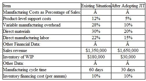 Relevant Cost Analysis-Conversion to JIT As part of its commitment to quality, the J. J. Borden manufacturing company is proposing to introduce just-in-time (JIT) production methods. Managers of the company have an intuitive feel regarding the financial benefits associated with a change to JIT, but they would like to have some data to inform their decision making in this regard. You are provided with the following data:   Required You have been asked, in conjunction with your position as the management accountant for the company, to construct an Excel spreadsheet that can be used to estimate the financial benefits associated with the adoption of JIT.<div style=padding-top: 35px> 