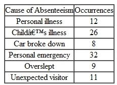 Pareto Diagram (Chart) The following causes of absenteeism for a fellow student are for the year just completed:   Required Construct a Pareto diagram (chart). In conjunction with the framework presented in Exhibit 17.2 what role is played by the use of these diagrams<div style=padding-top: 35px> 