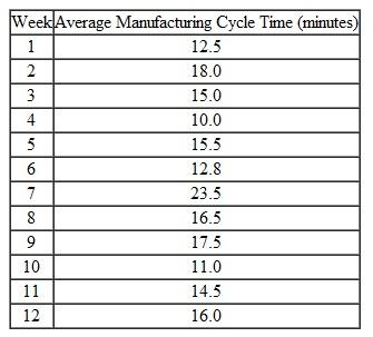 Control Charts Refer to the background information in Exercise 17-60 for the Destin Company. One of the quality improvements management instituted recently was the use of statistical control charts. Over the most recent 12-week period, you have obtained the following average cycle-time data regarding the valve-production process:   Required 1. Use Excel to prepare a control chart from the weekly, sequential observations given above. Management has determined that the target performance level for cycle time is 14.0 minutes, and that the upper and lower control limits should be set, respectively, at 16.0 and 12.0 minutes. 2. What is the mean and what is the standard deviation of the 12 manufacturing cycle-time observations 3. What conclusions can you draw about the process, based on the cycle-time data contained in your spreadsheet 4. What is the primary difference between the control chart you produced and what is called a statistical control chart<div style=padding-top: 35px> 