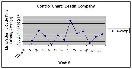 1.Control Chart-Manufacturing Cycle Times (Weekly Data)   2.The target cycle time is 14.0 minutes; the lower control limit is 12.0 minutes and the upper control limit is 16.0 minutes. As indicated in the accompanying Excel file, the mean of the 12 weekly observations is 15.2, while the sample standard deviation is 3.6 minutes (which seems high). Note : An Excel spreadsheet solution file for this exercise is embedded in this document. You can open the spreadsheet object that follows by doing the following: 1.Right click anywhere in the worksheet area below. 2.Select worksheet object and then select Open. 3.To return to the Word document, select File and then Close and return to... while you are in the spreadsheet mode. The screen should then return you to the Word document.   3.As indicated in part (2), the mean of the sample observations (15.2) is not that far from the target value (14.0). However, inspection of the control chart suggests wide variability in the process, which is confirmed by the sample standard deviation of the 12 observations around the mean value of the dataset. As well, we note that five of the 12 observations lie outside of the control limits (3 exceed the upper control limit, while 2 are below the lower control limit); also, one observation is (16) is one the control limit. The control of process variability is one of the key goals of quality improvement. It may be the case that the underlying process in this case needs to be investigated in order to determine why there seems to be so much variability in weekly cycle times. Perhaps some type of intervention/correction is warranted. 4.Management can determine the upper and lower control limits on their control charts through experience (e.g., trial and error) or through the use of statistical procedures. When these control limits are determined statistically (based on process variability, measured either by standard deviations or on the range of observations over time), the control chart is referred to as a statistical control chart. Thus, the principal difference between the two types of charts is the method used to construct the control limits.