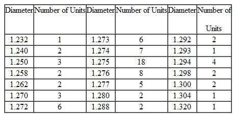 Taguchi Loss Function Analysis (Appendix) North Platt Machinery Company manufactures a shaft that must fit inside a sleeve. The firm has just received an order of 50,000 units from South-ernstar Exploration Company for $80 per unit. North Platt can manufacture the shaft at $50 per unit. Southernstar desires the diameter of the shaft to be 1.275 cm. The diameter of the shaft must not be less than 1.25 cm, in order to fit properly inside the sleeve. To be able to insert the shaft into a sleeve without the use of force, the diameter cannot be larger than 1.30 cm. A defective shaft is discarded and a replacement has to be shipped via express freight to locations around the world. North Platt estimates that the average cost of handling and shipping a replacement shaft will be approximately $70. Shown below are the diameters from a sample of 80 shafts manufactured during a trial run.   Required Set up an Excel spreadsheet that uses a Taguchi loss function to determine: 1. The expected loss from this process. 2. The diameter tolerance that should be set for the manufacture of the shaft.<div style=padding-top: 35px> 