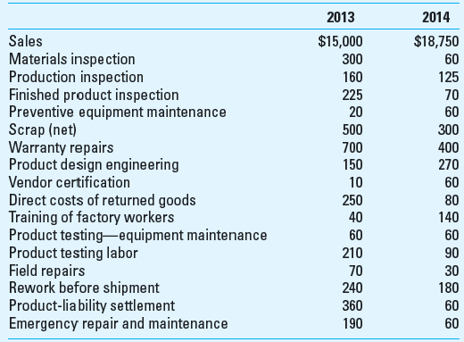 Cost-of-Quality (COQ) Analysis; Nonfinancial Performance Measures The Duncan Materials Company manufactures and sells synthetic coatings that can withstand high temperatures. Its primary customers are aviation manufacturers and maintenance companies. The following table contains financial information pertaining to cost of quality (COQ) in 2013 and 2014 in thousands of dollars:   Required 1. Classify the cost items in the table into cost-of-quality (COQ) categories. 2. Calculate the ratio of each COQ category to revenues in each of the two years. 3. Comment on the results. 4. In addition to the financial measures listed in the table, what nonfinancial measures might Duncan Materials Company monitor in its effort to achieve overall improvements in quality 5. Are financial or nonfinancial quality measures likely of more use to: (a) managers (b) operating personnel Why<div style=padding-top: 35px> 