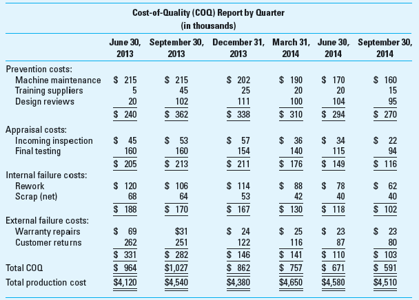 Analyzing Cost-of-Quality (COQ) Reports Bergen Inc. produces telephone equipment at its Georgia plant. In recent years, the company's market share has been eroded by stiff competition from Asian and European competitors. Price and product quality are the two key areas in which companies compete in this market. Jerry Holman, Bergen's president, decided to devote more resources to the improvement of product quality after learning that, in a 2011 survey of telephone equipment users, his company's products had been ranked fourth in product quality. He believed that Bergen could no longer afford to ignore the importance of product quality. Jerry set up a task force (that he headed) to implement a formal quality-improvement program. Included on the task force were representatives from engineering, sales, customer service, production, and accounting because Jerry believed that this is a companywide program and that all employees should share the responsibility for its success. After the first task-force meeting, Sheila Haynes, manager of sales, asked Tony Reese, production manager, what he thought of the proposed program. Tony replied, I have reservations. Quality is too abstract to be attaching costs to it and then to be holding you and me responsible for cost improvements. I like to work with goals that I can see and count! I don't like my annual bonus to be based on a decrease in quality costs; there are too many variables that we have no control over! Bergen's quality-improvement program has been in operation for 18 months, and the following cost report was recently issued. As they were reviewing the report, Sheila asked Tony what he thought of the quality program now. The work is really moving through the production department, replied Reese. We used to spend time helping the customer service department solve its problems, but they are leaving us alone these days. I have no complaints so far. I'll be anxious to see how much the program increases our bonuses.   Required 1. Identify at least three factors that should be present for an organization to successfully implement a quality improvement program. 2. By analyzing the cost-of-quality (COQ) report presented, determine whether Bergen's quality improvement program has been successful. ( Hint: You might want to focus on the oldest quarter and on the most recent quarter.) List specific evidence to support your answer. 3. Discuss why Tony Reese's current reaction to the quality-improvement program is more favorable than his initial reaction. 4. Jerry Holman believed that the quality-improvement program was essential and that Bergen could no longer afford to ignore the importance of product quality. Discuss how Bergen could measure the opportunity cost of not implementing the quality-improvement program. 5. Comment on the following statement: COQ reports allow an organization to focus on the reduction or elimination of non-value-added costs of quality.<div style=padding-top: 35px> 