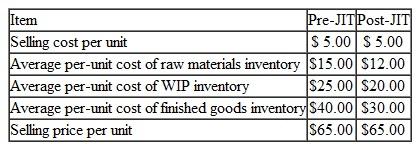 Benefits of Switching to JIT You have recently been hired as the management accountant for ABC Manufacturing Technologies, Inc. The company produces a broad line of subassemblies that are used in the production of flat-screen TVs and other electronic equipment. Competitive pressures, principally from abroad, have caused the company to reexamine its competitive strategy and associated management accounting and control systems. More to the point, the company feels a pressing need to adopt JIT manufacturing, to improve the quality of its outputs (in response to ever-increasing demands by consumers of electronic products), and to better manage its cost structure. A year ago ABC acquired, via a five-year lease, new manufacturing equipment, the annual cost of which is $500,000. To support the move to JIT, however, ABC would have to acquire new, computer-controlled manufacturing equipment, the leasing cost of which is estimated at $2 million per year for four years. If the company were to break its existing lease it would incur a one-time penalty of $240,000. The replacement equipment is expected to provide significant decreases in variable manufacturing cost per unit, from $50 to $35. This reduction is attributed to faster set-up times with the new machine, faster processing speed, a reduction in material waste, and a reduction in direct labor expenses (because of increased automation). In addition, improvements in manufacturing cycle time and improvements in product quality are expected to increase annual sales (in units) by approximately 30 percent (based on a current volume of 40,000 units). Additional financial information regarding each decision alternative (existing equipment versus replacement equipment) is as follows:   The increased automation, including computer-based manufacturing controls, associated with the replacement equipment will greatly reduce the need for inventory holdings. The annual inventory-holding cost, based on the company's weighted-average cost of capital, is 15 percent. Based on engineering estimates provided to ABC by the lessor company, all inventory holdings (raw materials, WIP, and finished goods) can safely be cut in half from current levels. Currently, ABC holds, on average, four months of raw materials inventory, three months of WIP inventory, and two months of finished goods inventory-all of which are based on production requirements. Required 1. Essentially, how is a JIT manufacturing system different from a conventional system 2. What is an appropriate role for management accounting regarding the adoption by a company of a JIT manufacturing system 3. Based on the information presented above, determine the annual financial benefit (including reduction in inventory carrying costs) associated with the proposed move by the company to JIT. 4. Based on an analysis of financial considerations alone, should the company in this situation make the switch to JIT Why or why not 5. What qualitative factors might bear on the decision at hand<div style=padding-top: 35px> 