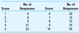 Net Promoter Score Upon graduation, you and a friend established a computer-consultancy business. Your business has generally been successful, but you and your colleague wish to expand the business significantly over the next three years. You have always assumed that the service your firm rendered to clients was of sterling quality. However, up to this point you have not attempted to measure customer satisfaction. Recently, you prepared and sent to your clients a customer-satisfaction survey that, among other items, asked the following question: How likely is it that you would recommend our services to a friend or business associate Customers responded to this question using a 10-point scale, with 10 = Extremely Likely, 5 = Neutral/Uncertain, and 1 = Extremely Unlikely. You received 290 responses to this question, which were as follows:   Required 1. What is meant by the term net promoter score 2. Given the above data (customer responses), calculate the net promoter score for your consulting firm. 3. Of what strategic importance are nonfinancial customer performance measures in general and the net promoter score in particular<div style=padding-top: 35px> 