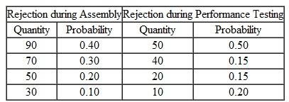 Expected Quality Cost, Confidence Interval, and Sample Size (Requires Chapter 8) Paragon Manufacturing produces small motors for assembly in handheld tools such as chain saws and circular saws. The company recently began manufacturing a new motor, model EZ3, and forecasts an annual demand of 200,000 units for this model. Each model EZ3 requires a housing manufactured to precise engineering specifications. Paragon purchases these housings, which are not subject to quality control inspection before entering the production process; however, Paragon performance-tests the entire motor after final assembly. During pilot production runs of the new motor, several of the housings had wrong sizes and were rejected. If the housings were too shallow, they could not be assembled correctly; if they were too deep, the motor would not operate properly. Ross Webster, Paragon's production manager, gathered the following information during the pilot production runs: • The units that were rejected during performance testing because the housings were too deep had to be torn down and reassembled with new housings. This operation required 1 hour and 15 minutes of additional direct labor for each affected unit. • The supplier of the housings is willing to take back the defective housings but will refund only one-half of the price. In the future, if Paragon inspects the housings before they enter the assembly process, the supplier will refund the full price of all rejected housings. • The costs of model EZ3 follow:   • The majority of the rejections experienced during the pilot runs were related to the housings. Ross's estimate of the probability of rejections for a lot of 800 housings follows:   If Paragon decides to inspect the housings prior to assembly, Ross must select the appropriate sample size by using the following two formulas. The estimated sample size (formula 1) must be modified by the second formula (final sample size) because Ross will be sampling without replacement.   where: nc = first estimate of sample size nf = final sample size C = confidence coefficient p = maximum rejection rate q = 1 p a = precision level N = number of items in the population Required 1. Determine the maximum amount that Paragon Manufacturing would be willing to spend annually to implement quality control inspection of the housings before assembly begins. (Check figure: $509,000.) 2. For the purpose of quality control inspection, determine the sample size that Ross should select from a lot of 800 housings if the desired level is 95.5 percent (confidence coefficient 2.00) with a precision of 1 percent and rejections not to exceed 1 percent. (Check figure: 265 Units.) 3. Without prejudice to your answer in requirement 2, for quality control inspection purposes, assume that the sample size is 240 housings and the desired level is 95.5 percent (confidence coefficient 2.00) with a precision of 1 percent and rejections not to exceed 1 percent. Determine whether Ross should accept or reject a lot if there are: a. Two defective housings in the sample. b. Three defective housings in the sample. Explain your answer in each situation.<div style=padding-top: 35px> 