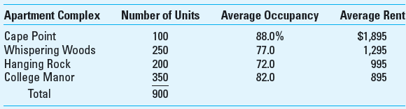 Allocation of Administrative Costs Wical Rental Management Services manages four apartment buildings, each with a different owner. Wical's top management has observed that the apartment buildings with more expensive rental rates tend to require more of her time and also the time of her staff. The four apartment buildings incur a total annual operating expense of $7,345,733, and these operating expenses are traced directly to the apartment buildings for the purpose of determining the profit earned by the building owners. The annual management fee that Wical earns is based on a percentage of total annual operating expenses and is negotiated each year. For the current year the fee rate is 6%, and Wical has the following information for current year average rental rates and occupancy rates. Required 1. For the current year, Wical must choose between the number of units in each complex, the average occupancy, or the total annual rental revenue in each complex to allocate the management fee. Explain your choice of method and show how much of the management fee would be allocated to each apartment building using your method. 2. What ethical issues, if any, are involved in the choice of method in requirement 1