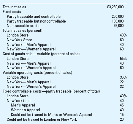 Contribution Income Statement; Spreadsheet Application High Fashion Inc. is an upscale clothing store in New York City and London. Each store has two main departments, Men's Apparel and Women's Apparel. Marie Phelps, High Fashion's CFO, wants to use strategic performance measurement to better understand the company's financial results. She has decided to use the profit center method to measure performance and has gathered the following information about the two stores and the two departments of the New York City store: Required 1. Using this information, prepare a contribution income statement for High Fashion, showing contribution margin, controllable margin, and contribution by profit center (CPC) for both the London and New York stores and for both departments of the New York store. Using Excel is highly recommended for this problem; Excel can improve accuracy and allows for easy assessment of changed assumptions. 2. What are the global issues that are an important part of the profit center evaluation for High Fashion Inc.