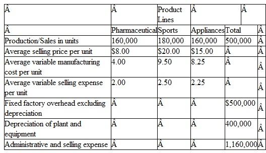 Contribution Income Statement for Profit Centers; Strategy, International Stratford Corporation is a diversified company whose products are marketed both domestically and internationally. Its major product lines are pharmaceutical products, sports equipment, and household appliances. At a recent meeting, Stratford's board of directors had a lengthy discussion on ways to improve overall corporate profitability without new acquisitions. New acquisitions are problematic because the company already has a lot of debt. The board members decided that they needed additional financial information about individual corporate operations to target areas for improvement. Dave Murphy, Stratford's controller, has been asked to provide additional data to assist the board in its investigation. Stratford is not a public company and, therefore, has not prepared complete income statements by product line. Dave has regularly prepared an income statement by product line through contribution margin. However, he now believes that income statements prepared through operating income along both product lines and geographic areas would provide the directors with the required insight into corporate operations. Dave has the following data available: Dave had several discussions with the division managers from each product line and compiled this information: • The division managers concluded that Dave should allocate fixed factory overhead on the basis of the ratio of the variable costs per product line or per geographic area to total variable costs. • Each division manager agreed that a reasonable basis for the allocation of depreciation on plant and equipment would be the ratio of units produced per product line or per geographic area to the total number of units produced. • There was little agreement on the allocation of administrative and selling expenses, so Dave decided to allocate only those expenses that were directly traceable to the SBU that is, manufacturing staff salaries to product lines and sales staff salaries to geographic areas. He used these data for this allocation: • The division managers provided reliable sales percentages for their product lines by geographic area: Dave prepared this product-line income statement: Required 1. Prepare a contribution income statement for Stratford Corporation based on the company's geographic areas of sales. 2. As a result of the information disclosed by both income statements (by product line and by geographic area), recommend areas on which Stratford Corporation should focus its attention to improve corporate profitability. 3. What changes would you make to Stratford's strategic performance measurement system Include the role, if any, of the firm's international business operations in your response. (CMA Adapted)