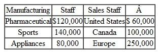 Contribution Income Statement for Profit Centers; Strategy, International Stratford Corporation is a diversified company whose products are marketed both domestically and internationally. Its major product lines are pharmaceutical products, sports equipment, and household appliances. At a recent meeting, Stratford's board of directors had a lengthy discussion on ways to improve overall corporate profitability without new acquisitions. New acquisitions are problematic because the company already has a lot of debt. The board members decided that they needed additional financial information about individual corporate operations to target areas for improvement. Dave Murphy, Stratford's controller, has been asked to provide additional data to assist the board in its investigation. Stratford is not a public company and, therefore, has not prepared complete income statements by product line. Dave has regularly prepared an income statement by product line through contribution margin. However, he now believes that income statements prepared through operating income along both product lines and geographic areas would provide the directors with the required insight into corporate operations. Dave has the following data available: Dave had several discussions with the division managers from each product line and compiled this information: • The division managers concluded that Dave should allocate fixed factory overhead on the basis of the ratio of the variable costs per product line or per geographic area to total variable costs. • Each division manager agreed that a reasonable basis for the allocation of depreciation on plant and equipment would be the ratio of units produced per product line or per geographic area to the total number of units produced. • There was little agreement on the allocation of administrative and selling expenses, so Dave decided to allocate only those expenses that were directly traceable to the SBU that is, manufacturing staff salaries to product lines and sales staff salaries to geographic areas. He used these data for this allocation: • The division managers provided reliable sales percentages for their product lines by geographic area: Dave prepared this product-line income statement: Required 1. Prepare a contribution income statement for Stratford Corporation based on the company's geographic areas of sales. 2. As a result of the information disclosed by both income statements (by product line and by geographic area), recommend areas on which Stratford Corporation should focus its attention to improve corporate profitability. 3. What changes would you make to Stratford's strategic performance measurement system Include the role, if any, of the firm's international business operations in your response. (CMA Adapted)