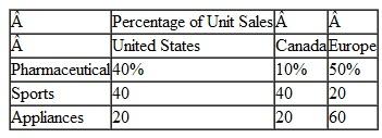 Contribution Income Statement for Profit Centers; Strategy, International Stratford Corporation is a diversified company whose products are marketed both domestically and internationally. Its major product lines are pharmaceutical products, sports equipment, and household appliances. At a recent meeting, Stratford's board of directors had a lengthy discussion on ways to improve overall corporate profitability without new acquisitions. New acquisitions are problematic because the company already has a lot of debt. The board members decided that they needed additional financial information about individual corporate operations to target areas for improvement. Dave Murphy, Stratford's controller, has been asked to provide additional data to assist the board in its investigation. Stratford is not a public company and, therefore, has not prepared complete income statements by product line. Dave has regularly prepared an income statement by product line through contribution margin. However, he now believes that income statements prepared through operating income along both product lines and geographic areas would provide the directors with the required insight into corporate operations. Dave has the following data available: Dave had several discussions with the division managers from each product line and compiled this information: • The division managers concluded that Dave should allocate fixed factory overhead on the basis of the ratio of the variable costs per product line or per geographic area to total variable costs. • Each division manager agreed that a reasonable basis for the allocation of depreciation on plant and equipment would be the ratio of units produced per product line or per geographic area to the total number of units produced. • There was little agreement on the allocation of administrative and selling expenses, so Dave decided to allocate only those expenses that were directly traceable to the SBU that is, manufacturing staff salaries to product lines and sales staff salaries to geographic areas. He used these data for this allocation: • The division managers provided reliable sales percentages for their product lines by geographic area: Dave prepared this product-line income statement: Required 1. Prepare a contribution income statement for Stratford Corporation based on the company's geographic areas of sales. 2. As a result of the information disclosed by both income statements (by product line and by geographic area), recommend areas on which Stratford Corporation should focus its attention to improve corporate profitability. 3. What changes would you make to Stratford's strategic performance measurement system Include the role, if any, of the firm's international business operations in your response. (CMA Adapted)