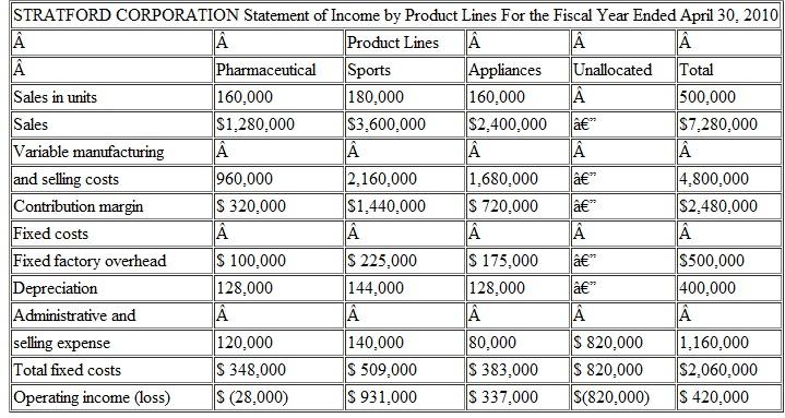 Contribution Income Statement for Profit Centers; Strategy, International Stratford Corporation is a diversified company whose products are marketed both domestically and internationally. Its major product lines are pharmaceutical products, sports equipment, and household appliances. At a recent meeting, Stratford's board of directors had a lengthy discussion on ways to improve overall corporate profitability without new acquisitions. New acquisitions are problematic because the company already has a lot of debt. The board members decided that they needed additional financial information about individual corporate operations to target areas for improvement. Dave Murphy, Stratford's controller, has been asked to provide additional data to assist the board in its investigation. Stratford is not a public company and, therefore, has not prepared complete income statements by product line. Dave has regularly prepared an income statement by product line through contribution margin. However, he now believes that income statements prepared through operating income along both product lines and geographic areas would provide the directors with the required insight into corporate operations. Dave has the following data available: Dave had several discussions with the division managers from each product line and compiled this information: • The division managers concluded that Dave should allocate fixed factory overhead on the basis of the ratio of the variable costs per product line or per geographic area to total variable costs. • Each division manager agreed that a reasonable basis for the allocation of depreciation on plant and equipment would be the ratio of units produced per product line or per geographic area to the total number of units produced. • There was little agreement on the allocation of administrative and selling expenses, so Dave decided to allocate only those expenses that were directly traceable to the SBU that is, manufacturing staff salaries to product lines and sales staff salaries to geographic areas. He used these data for this allocation: • The division managers provided reliable sales percentages for their product lines by geographic area: Dave prepared this product-line income statement: Required 1. Prepare a contribution income statement for Stratford Corporation based on the company's geographic areas of sales. 2. As a result of the information disclosed by both income statements (by product line and by geographic area), recommend areas on which Stratford Corporation should focus its attention to improve corporate profitability. 3. What changes would you make to Stratford's strategic performance measurement system Include the role, if any, of the firm's international business operations in your response. (CMA Adapted)