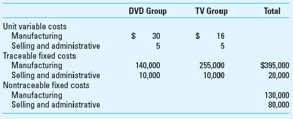 Value Streams and Profit Centers Anderson Company is a manufacturer of very inexpensive DVD players and television sets. The company uses recycled parts and a highly structured manufacturing process to keep costs low so that it can sell at very low prices. The company uses lean accounting procedures to help keep costs low and to examine financial performance. Anderson uses value streams to study the profitability of its two main product groups, DVD players and TVs. Information about finished goods inventory, sales, production, and average sales price follows. Anderson's costs for the current quarter are as follows. Note that some of the company's manufacturing and selling costs are traceable directly to the two value streams, while other costs are not traceable. Anderson considers all traceable fixed costs to be controllable by the manager of each group. Also, Anderson's value stream shows operating income determined by the full cost method; the difference from the traditional full cost income statement is that the effect on income from a change in inventory is shown as a separate item on the value-stream income statement. Required 1. Consider Anderson's two value streams as profit centers and use the contribution income statement ( Exhibit 18.9 ) as a guide to develop a value-stream income statement for the company. In your solution, replace the term controllable margin (in Exhibit 18.9 ) with value-stream income. Be sure to include the inventory effect on profit as a separate line item in your value-stream income statement. 2. Interpret the findings of the analysis you completed in requirement 1. 3. What is the benefit of the use of value streams for evaluating profit centers relative to the use of the contribution income statement for individual product lines Reference: