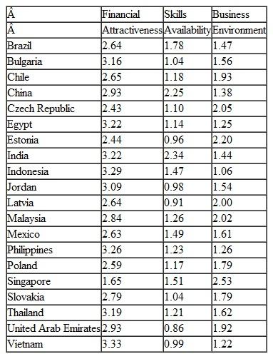Cost Centers; The Finance Function; Global The consulting firm A. T. Kearney analyzes and ranks the top offshore outsourcing locations for companies seeking to outsource the finance function. Kearney provides three measures of the attractiveness of the country as a location for outsourcing: financial attractiveness (low cost), skills availability, and business environment (that supports investment in the country). For each measure, a larger score is a better score; financial attractiveness is scored in the range from 0 to 4, while skills availability and business environment are scored from 0 to 3. Twenty countries selected from the top of the 2007 Kearny list are shown below, together with the measures for the year 2007. The A.T. Kearney measures are useful to a firm that is considering outsourcing its finance function and is also considering outsourcing this function to a foreign country. A firm that considers the finance function as a cost center may wish to find a location where the work can be done reliably at the lowest possible cost. Note that outsourcing would not be considered if for any reason the finance function is considered strategically critical to the company; in that case the finance function would be retained close to top management. For example, a company with a stable and cost leadership type of operation would be more likely to offshore the finance function than a company that operates in a dynamic competitive environment where financial skills are needed for many day-to-day decisions. Note: The countries below are listed in alphabetical order. You can review the Cost Management in Action section of the chapter for more information on outsourcing. Required 1. Using Excel, analyze the above measures for these 20 countries and develop a ranking of the countries for choosing the best country for the location for offshoring the finance function. Explain briefly how you developed your ranking. 2. What are some of the strategic and global issues to consider in outsourcing the finance function