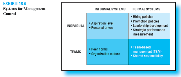 Research Assignment; Sustainability Read the following article by Marc J. Epstein, Adriana Rejc Buhovac, and Kristi Yuthas: Implementing Sustainability: The Role of Leadership and Organizational Culture, Strategic Finance, April 2010, pp. 41-47. The article explains the use of management control systems in the context of the firm's sustainability objectives. The research for this article was funded by the Institute of Management Accounting (IMA). The article is available in the Cases and Readings Supplement that comes with the text; it can also be accessed using the link provided on the text website. Required 1. What is the difference between local and corporate decision making, and what is the significance of the difference for sustainability 2. Study the Corporate Sustainability Model in Figure 1. Based on this study, do you think sustainability should be managed by means of a cost center, profit center, the balanced scorecard, or some other method, and why 3. Identify two of the leading companies in the area of sustainability and explain why you think each of these companies has chosen to take a leadership role in sustainability. 4. Review Exhibit 18.4 in the text. Do you think sustainability is best managed as part of an informal or a formal type of management control system Briefly explain your answer. 5. Explain briefly the role of leadership in sustainability management. 6. Explain briefly the role of organization culture in sustainability management. Reference: Exhibit 18.4