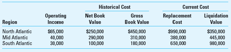 Return on Investment (ROI); Different Measures for Total Assets; Spreadsheet Analysis Alex Chunn, Inc., has the following financial data for 2013 for its three regional divisions: Required Prepare an Excel spreadsheet that will calculate return on sales (ROS) for each division for 2013. The sales in the North, Mid, and South Atlantic regions are $2,350,000, $1,450,000, and $500,000, respectively. Calculate investment (asset) turnover (AT) and return on investment (ROI) for each of the four measures of investment.