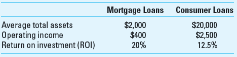 Return on Investment (ROI) and Residual Income (RI) Consider the following data (in millions) from Trident Financial, Inc., which has two main divisions: mortgage loans, and consumer loans: Required 1. Based on ROI, which division is more successful Why 2. Trident uses residual income (RI) as a measure of the financial performance of its divisions. What is the RI for each division if the minimum desired rate of return is: (a) 10%, (b) 15%, and (c) 20% Which division is more successful under each of these rates