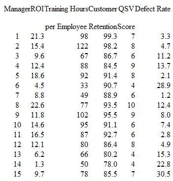 Performance Evaluation; Strategy Map; Review of Chapter 18; Correlation Analysis Maydew Manufacturing Inc. is a large manufacturer of lawn and garden equipment including mowers, edgers, tillers, related equipment, and accessories. The firm has been very successful in recent years, and sales have grown more than 10 percent in each of the last five years. The firm is organized into 15 investment centers based on product-line groups. Return on investment (ROI) and residual income (RI) calculations have been made for each of the last four years and used in management compensation for the last two years. Recently Maydew's top management has contracted with MM PC, a large consulting firm to review the performance-measurement process at the firm. One of MM PC's key recommendations has been to consider the implementation of the balanced scorecard (BSC) both for performance measurement and for strategic management. As a step in this direction, MM PC has asked Maydew for some data on ROI and other measures being considered for the BSC to analyze the relationships among these data. It is hoped that the analysis will help MM PC develop a strategy map for the firm. The following data show the most recent year's ROI for each investment center and the average for the last three years for training hours per employee in the center, customer retention rate in the unit (customers are primarily large department store chains and other distributors of lawn and garden equipment), the QSV score, and the defect rate (per thousand products). The QSV score is a measure of the Quality-Service-Value of the investment center made by an analysis of a variety of operating data including the results of on-site inspection of each unit by key operating executives and other measures of operating performance (the highest score is 10, and the lowest is 0). Required 1. Using the concept of the strategy map, consider how the nonfinancial factors (training hours, customer retention, QSV, and defect rate) affect ROI. Which of these variables has the greatest influence on ROI Use regression and correlation analysis to address this requirement. 2. Explain which two managers you would rate as the best overall and which you would rate as the worst overall, and give reasons why.