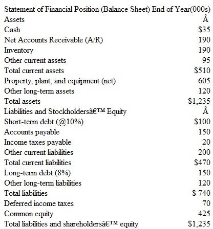 EVA ® NOPAT and EVA ® Capital: Operating Approac h You are provided with the following financial statement information from Astro, Inc. for its most recent fiscal year. The statement of income for the company for the year just ended is as follows: Assume a weighted-average cost of capital (WACC) of 10.7% and an income tax rate of 40%. Required 1. Prepare, using the operating approach, an estimate of EVA ® NOPAT. In addition to the above data, you discovered the following: increase during the year of the LIFO reserve, $2; imputed interest expense on noncapitalized leases, $4; and increase in deferred tax liability during the year, $5. ( Hint: The correct answer is $53; the amount of cash taxes paid on operating profit during the year is $25.) What is the rationale for the various adjustments you made to the company's reported income statement 2. Prepare, using the operating approach, an estimate of EVA ® capital. ( Hint: The correct answer is $925.) In addition to the above information, you note the following: end-of-year value of the LIFO reserve, $10; and present value of noncapitalized leases, $50. What is the rationale for the adjustments you made to reported balance sheet amounts in order to estimate EVA ® capital 3. Given the company's WACC, what is the estimated EVA ® for the year How do you interpret this figure