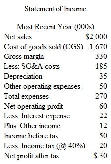 EVA ® NOPAT and EVA ® Capital: Operating Approac h You are provided with the following financial statement information from Astro, Inc. for its most recent fiscal year. The statement of income for the company for the year just ended is as follows: Assume a weighted-average cost of capital (WACC) of 10.7% and an income tax rate of 40%. Required 1. Prepare, using the operating approach, an estimate of EVA ® NOPAT. In addition to the above data, you discovered the following: increase during the year of the LIFO reserve, $2; imputed interest expense on noncapitalized leases, $4; and increase in deferred tax liability during the year, $5. ( Hint: The correct answer is $53; the amount of cash taxes paid on operating profit during the year is $25.) What is the rationale for the various adjustments you made to the company's reported income statement 2. Prepare, using the operating approach, an estimate of EVA ® capital. ( Hint: The correct answer is $925.) In addition to the above information, you note the following: end-of-year value of the LIFO reserve, $10; and present value of noncapitalized leases, $50. What is the rationale for the adjustments you made to reported balance sheet amounts in order to estimate EVA ® capital 3. Given the company's WACC, what is the estimated EVA ® for the year How do you interpret this figure