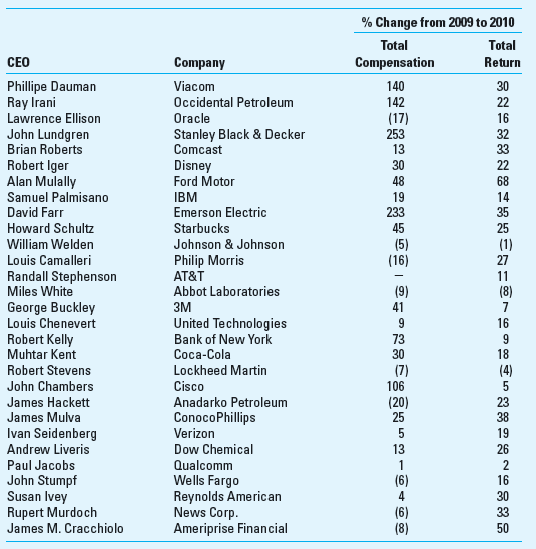 Compensation; Regression Analysis; Spreadsheet Application Many people ask, Are executives worth their very high pay As noted in the chapter, this is a difficult question to answer because the benefits an effective executive brings to the company are hard to measure. One thing we can do, however, is to see if changes in executive pay are correlated with changes in company performance. If pay increases when company performance increases, and vice versa, then this would be an indication that pay practices are aligned with the interests of shareholders. To study this question, we have data (from The New York Times, April 10, 2011) for the 30 highest paid chief executive officers (CEOs) in the United States. The data below include 29 of these 30 CEOs (because he was a new CEO in 2010, the change in compensation could not be determined for the fourth-ranked CEO, Michael D. White of DirecTV; therefore, he is not included): In the above table, the change in compensation is measured as the percentage change in total compensation from 2009 to 2010; total return (our measure of company performance) is measured by the percentage change in stock price plus dividends. Required Using regression and/or correlation analysis, examine the above data and determine whether there is a significant relationship between the change in compensation for these executives and the change in the company's performance. That is, from your analysis, does it appear that the CEOs' pay is aligned with shareholder interests Comment briefly on your findings.