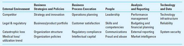 Enterprise Risk Management Enterprise risk management (ERM) is a management technique that provides a systematic way for companies to identify and manage the wide variety of risks in their business environment. Any one of these risks, if not properly managed, could cause the company to fail to meet its strategic goals. As an example, UnitedHealth Group (UHG; www.unitedhealthgroup.com) has adopted ERM to manage the risks in its business environment, which includes a variety of health care businesses, from health insurance to health care claims processing services. UHG classifies its risks into six categories (external environment, business strategies and policies, business process execution, people, analysis and reporting, and technology and data). UHG has identified four to five key risks in each of these categories. Required Review the risks identified above and consider a company in a different industry, a manufacturer of auto parts. Identify and explain three or four ways that the ERM for an auto parts manufacturer would differ from that of UnitedHealth Group.