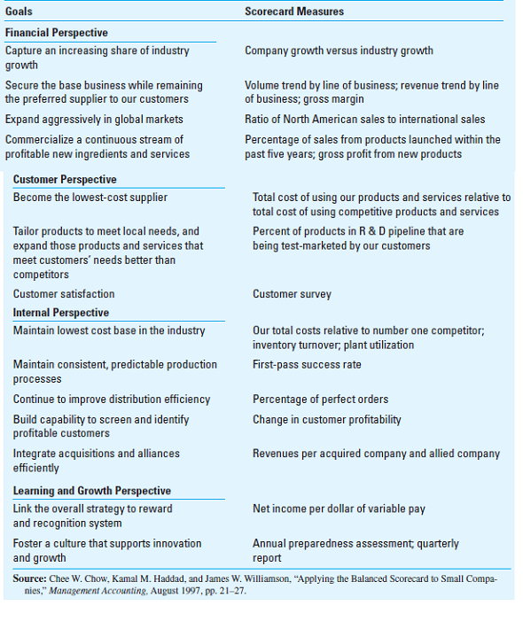 Balanced Scorecard and Strategy: Food Ingredients Company The balanced scorecard for a small food ingredients company is shown below. The information is based on an actual company, and detailed information about its operations and strategy is confidential. You may assume that the firm's products and services are used by a diverse set of customers, including different types of food processors (Kraft, Heinz, Unilever, etc.), restaurant chains, bakeries, supermarkets, and the like. The company is located in a large city. BALANCED SCORECARD FOR A FOOD INGREDIENTS COMPANY Required Based on the information provided, determine what you think is the competitive strategy of the company. Does the balanced scorecard shown above reflect this strategy Why or why not