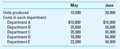 Fixed; Variable; and Mixed Costs Adams Manufacturing's five manufacturing departments had the following operating and cost information for the two most recent months of activity: Required Identify whether the cost in each department is fixed, variable, or mixed.