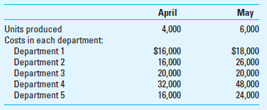 Fixed; Variable; and Mixed Costs Habib Manufacturing has five manufacturing departments and the following operating and cost information for the most recent two months of activity: Required Identify whether the cost in each department is fixed, variable, or mixed.
