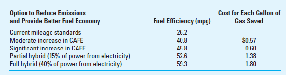 Interpreting Average Cost Concern for gas emissions and depletion of nonrenewable resources has caused environmentalists and others to push for higher fuel-efficiency standards for new cars. The current Corporate Automotive Fuel Efficiency (CAFE) standards require automakers to produce an overall fuel efficiency of 27.5 miles per gallon for all autos produced. Currently, the U.S. government supports the development of hybrid autos that combine gas and electric power as the solution to the problem. Others propose simply raising the CAFE standards for auto manufacturers. To study the issue, the American Council for an Energy-Efficient Economy (ACEEE) conducted research to determine the cost for raising fuel efficiency for the different proposals. Its findings are as follows: The increase in fuel economy required by higher CAFE standards would require automakers to use conventional technology to improve engines and transmissions. The hybrid vehicles require newer technology and electric motors. Required Provide a brief critical review of the ACEEE's research results. What questions would you have for the researchers who presented these results