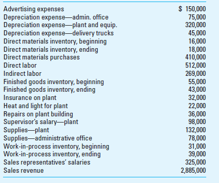 Cost of Goods Manufactured; Income Statement Consider the following information for Fair Wind Yachts, Inc., a manufacturer of sailboat rigging, blocks, and cordage. Required Prepare a statement of cost of goods manufactured and an income statement for Fair Wind Yachts, Inc., for the year ended December 31.