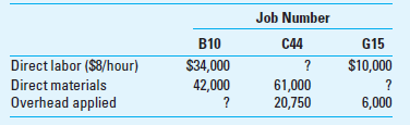 Application of Overhead Alles Company uses a job costing system that applies factory overhead on the basis of direct labor dollars. No job was in process on February 1. During the month of February, the company worked on these three jobs: During the month, the company completed and transferred Job B10 to the finished goods inventory. Jobs C44 and G15 were not completed and remain in work in process at the cost of $148,650 at the end of the month. Actual factory overhead costs during the month totaled $38,500. Required 1. What is the predetermined factory overhead rate 2. Compute the amount of underapplied or overapplied overhead for February.