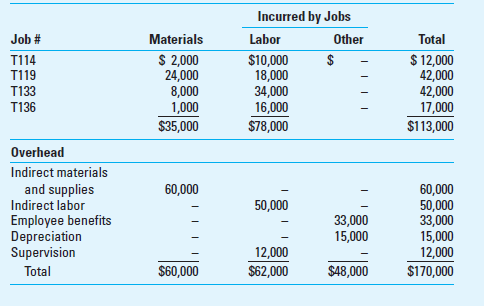 Application of Overhead Work in process inventory for Carston Inc. at the beginning of the year was a single job, Job T114: The company's budgeted costs for the year are as follows: The company's actual costs incurred during the year are as follows: Required 1. What was the actual factory overhead for Carston Inc. for the year 2. What was overapplied or underapplied overhead for the year 3. Job T114 was the only job completed and sold in the year. What amount was included in the Cost of Goods Sold account for this job 4. What was the amount of work-in-process inventory at the end of the year