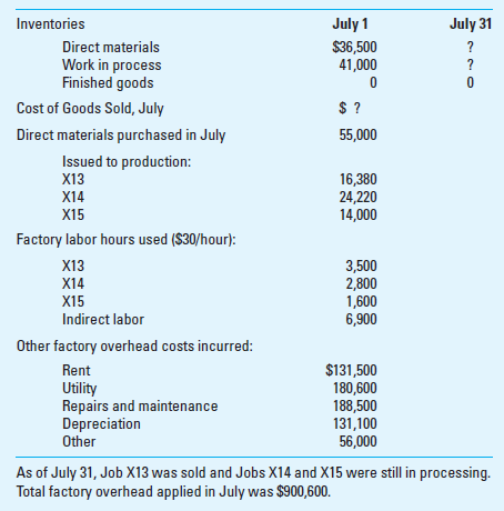 Application of Overhead; Schedule of Cost of Goods Manufactured Haughton Company uses a job costing system for its production costs and a predetermined factory overhead rate based on direct labor costs to apply factory overhead to all jobs. During the month of July, the firm processed three jobs: X13, X14, and X15, of which X13 was started in June. Required 1. Compute the predetermined factory overhead rate. 2. Compute the amount of materials inventory at the end of July. 3. Compute the actual factory overhead cost incurred during the month of July. 4. Compute the ending balance of the work-in-process inventory account for July. 5. Prepare the statement cost of goods manufactured for July. 6. Compute the amount of over- or underapplied overhead. 7. What is the cost per unit of Job X13 if it has a total of 100 units 8. Prepare the statement of cost of goods sold for July.