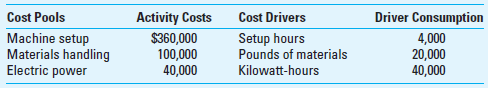 Activity-Based Costing Hakara Company has been using direct labor costs as the basis for assigning overhead to its many products. Under this allocation system product A has been assigned overhead of $10.80 per unit while product B has been assigned $3.60 per unit. Management feels that an ABC system will provide a more accurate allocation of the overhead costs and has collected the following cost pool and cost driver information: The following cost information pertains to the production of A and B, just two of its many products: Required 1. Use activity-based costing to determine a unit cost for each product. 2. Comment on management's belief that the ABC system will generate an overhead allocation that is more accurate than the volume-based system currently in use.