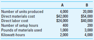 Activity-Based Costing Hakara Company has been using direct labor costs as the basis for assigning overhead to its many products. Under this allocation system product A has been assigned overhead of $10.80 per unit while product B has been assigned $3.60 per unit. Management feels that an ABC system will provide a more accurate allocation of the overhead costs and has collected the following cost pool and cost driver information: The following cost information pertains to the production of A and B, just two of its many products: Required 1. Use activity-based costing to determine a unit cost for each product. 2. Comment on management's belief that the ABC system will generate an overhead allocation that is more accurate than the volume-based system currently in use.