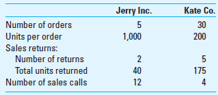 Customer Profitability Analysis Colleen Company has gathered the following data pertaining to activities it performed for two of its major customers. Colleen sells its products at $200 per unit. The firm's gross margin ratio is 25%. Both Jerry and Kate pay their accounts promptly and no accounts receivable is over 30 days. After using business intelligence software to carefully analyze the operating data for the past 30 months, the firm has determined the following activity costs: Required 1. Classify activity costs into cost categories (unit, batch, etc.) and compute the total cost for Colleen Company to service Jerry Inc. and Kate Co. 2. Compare the profitability of these two customers.