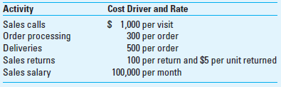Customer Profitability Analysis Colleen Company has gathered the following data pertaining to activities it performed for two of its major customers. Colleen sells its products at $200 per unit. The firm's gross margin ratio is 25%. Both Jerry and Kate pay their accounts promptly and no accounts receivable is over 30 days. After using business intelligence software to carefully analyze the operating data for the past 30 months, the firm has determined the following activity costs: Required 1. Classify activity costs into cost categories (unit, batch, etc.) and compute the total cost for Colleen Company to service Jerry Inc. and Kate Co. 2. Compare the profitability of these two customers.