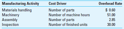 Activity-Based Costing; Value-Chain Analysis Drilling Company uses activity-based costing and provides this information: Drilling has just completed 80 units of a component for a customer. Each unit required 100 parts and 3 machine hours. The prime cost is $1,300 per finished unit. All other manufacturing costs are classified as manufacturing overhead. Required 1. Compute the total manufacturing costs and the unit costs of the 80 units just completed using ABC costing. 2. In addition to the manufacturing costs, the firm has determined that the total cost of upstream activities, including research and development and product design, is $180 per unit. The total cost of downstream activities, such as distribution, marketing, and customer service, is $300 per unit. Compute the full product cost per unit, including upstream, manufacturing, and downstream activities. What are the strategic implications of this new cost result 3. Explain to Drilling Company the usefulness of calculating the total value-chain cost and of knowing costs of different value-creating activities.