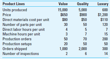 Activity-Based Costing; Customer Group Cost Analysis Franklin Furniture, Inc. (FFI) manufactures bedroom furniture in sets (a set includes a dresser, two queen-size beds, and one bedside table) for use in motels and hotels. FFI has three customer groups, which it calls the value, quality, and luxury groups. The value products are targeted to low-price motels that are looking for simple furniture, while the luxury furniture is targeted to the very best hotels. The value line is attractive to a variety of hotels and motels that appreciate the combination of quality and value. Currently there has been a small increase in the low-cost and value lines, and an appreciable increase in demand in the luxury line, reflecting cyclical changes in the marketplace. Luxury hotels are now in more demand for business travel, while a few years ago, the value segment was the most popular for business travelers. FFI wants to be able to respond to the increased demand with increased production but worries about the increased production cost and about price setting as its mix of customers and production change. FFI has used a volume-based rate based on direct labor hours for some time. Direct labor cost is $15 per hour.     The budgeted production data for the three product lines follow.     Required (Round all rates to two decimal places) 1. Determine the cost per set and the total production cost of each of the three customer groups using activity-based costing. 2. Determine the production cost for each of the three customer groups using FFI's current volume-based approach. 3. The activity usage data given in the problem reflects current usage of the various cost drivers to manufacture the firm's product lines. Suppose you are given the following information regarding the firm's practical capacity for each of these activities, as follows:     Comment on how you would use this additional information for costing the firm's products and assisting in strategic planning. 4. Compare the two approaches and discuss the strategic and competitive issues of using each of the two methods.