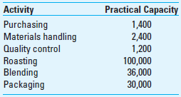 Cost of Capacity (Continuation of Problem 5-42) Use the same information as above for Coffee Bean Inc. (CBI) except assume now that Mona Loa and Malaysian are the only two products at CBI. Also, now include the following additional information about the practical capacity Coffee Bean has in each of its activities. For example, currently Coffee Bean has total practical capacity for processing 1,400 purchase orders, 2,400 setups, etc. These are the levels of activity work that are sustainable. Required 1. Determine the activity rates based on practical capacity and the cost of unused capacity for each activity. 2. Explain the strategic role of the information you have developed in requirement (1) above. 3. Assume the same information used in requirements (1) and (2) above, but now assume also that the cost in the purchasing activity consists entirely of the cost of 8 employees; the cost in materials handling consists entirely of the cost of 20 employees; the cost of quality control consists entirely of the cost of 4 employees; the cost of roasting and blending consists entirely of the costs of machines-10 roasting machines and 10 blending machines; and the cost of packaging consists entirely of the cost of 3 employees. Based on this additional information, what can you now advise management about the utilization of capacity