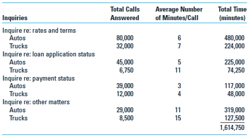 Time-Driven Activity-Based Costing (TDABC) in a Call Center Market Makers Inc. (MMI) provides a range of services to its retail clients-customer service for inquiries, order taking, credit checking for new customers, and a variety of related services. Auto Supermarket (AS) is a large auto dealer that provides financing for the autos and trucks that it sells. AS has approached MMI to manage the inquiries that come in regarding these loans. AS is not satisfied with the performance of the call center it currently uses for handling inquiries on these loans and is considering a change to MMI. MMI has been asked to estimate the cost of providing the service for the coming year. There are two types of loans at AS, one for autos and SUVs and another for light trucks. The loans for auto and truck buyers typically have different types of customers and loan terms, so the nature and volume of the inquiries are expected to differ. MMI would use its own call center to handle the AS engagement. The MMI call center's annual costs are as follows: MMI's call center is staffed 12 hours per day with 60 call staff always available. Each staff has a paid 10-minute break for each hour worked, and an unpaid 1-hour break for a lunch/dinner during their 12-hour shift. Thus, the call center has 12,045,000 minutes (11 hrs. × 50 min. × 60 staff × 365 days) available for calls during the year. AS and MMI work together to estimate the number of calls and time required for each call, based on AS's prior experience with its current call center. Required 1. Determine the amount that MMI should propose to charge AS for the coming year using TDABC, assuming MMI desired a profit of 25% of incurred cost. 2. Suppose that AS wants the proposal broken down by type of loan (auto, truck). What would the proposal look like now