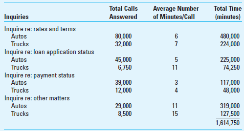 TDABC (Continuation of Problem 5-46) Suppose that in addition to the call center engagement outlined earlier, MMI also provides the following annual service to 10 other clients: Required 1. What is the unused capacity at MMI, not assuming that AS becomes a customer What are the implications for the operating and marketing strategies at AS 2. Assume that AS comes back to MMI with a revised proposal. The revised proposal includes call center activity as described in Problem 5-46, but in addition, AS wants MMI to provide error-checking services for those who apply for loans at AS. MMI would use some of the call center staff, after appropriate training, to complete the processing of the credit checks. AS expects the following service to be needed: What would be the unused capacity with the revised proposal What would be the cost of the unused capacity
