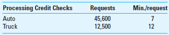 TDABC (Continuation of Problem 5-46) Suppose that in addition to the call center engagement outlined earlier, MMI also provides the following annual service to 10 other clients: Required 1. What is the unused capacity at MMI, not assuming that AS becomes a customer What are the implications for the operating and marketing strategies at AS 2. Assume that AS comes back to MMI with a revised proposal. The revised proposal includes call center activity as described in Problem 5-46, but in addition, AS wants MMI to provide error-checking services for those who apply for loans at AS. MMI would use some of the call center staff, after appropriate training, to complete the processing of the credit checks. AS expects the following service to be needed: What would be the unused capacity with the revised proposal What would be the cost of the unused capacity