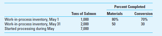 Equivalent Units; Weighted-Average Method Washington State Fisheries, Inc., processes salmon for various distributors. Two departments, processing and packaging, are involved. Data relating to tons of salmon sent to the processing department during May follow: Required 1. Calculate the number of tons completed and transferred out during the month. 2. Calculate the number of equivalent units for both materials and conversion for the month of May, assuming that the company uses the weighted-average method. 3. How would your answer in requirement 2 change if the percentage of completion in ending inventory were as follows: materials 30%, conversion 40% 4. Explain briefly why process costing is appropriate in the fish processing industry.